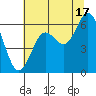 Waldport tide chart for Wednesday, July 17, 2024