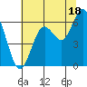 Waldport tide chart for Thursday, July 18, 2024