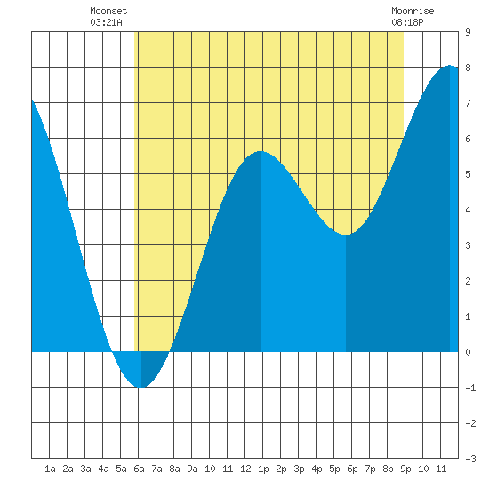 Waldport tide chart for Friday, July 19, 2024