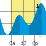 Waldport tide chart for Monday, July 1, 2024