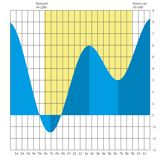Waldport tide chart for Saturday, July 20, 2024