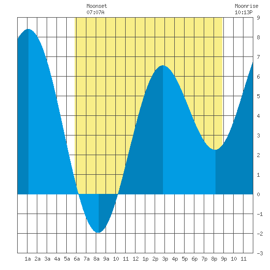 Waldport tide chart for Monday, July 22, 2024