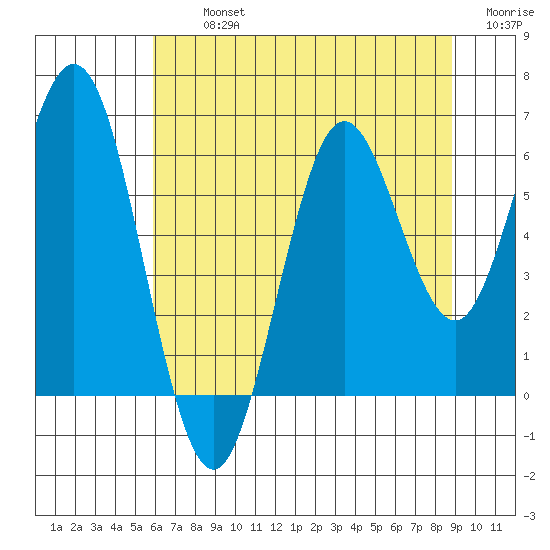 Waldport tide chart for Tuesday, July 23, 2024