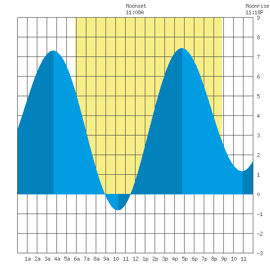 Waldport tide chart for Thursday, July 25, 2024