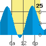 Waldport tide chart for Thursday, July 25, 2024