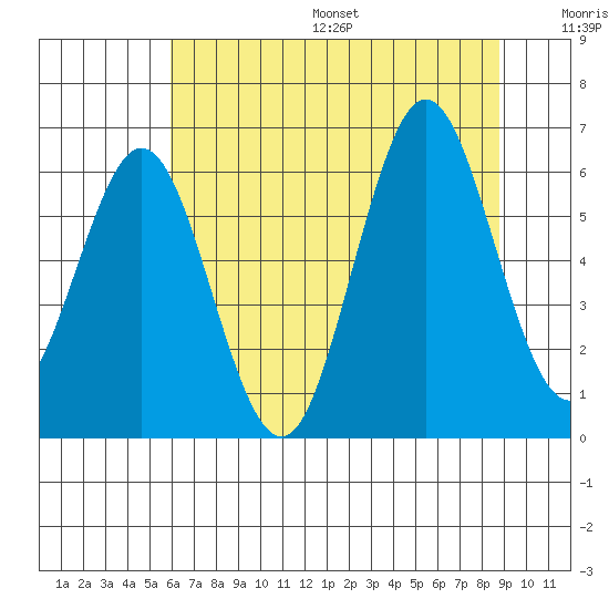Waldport tide chart for Friday, July 26, 2024