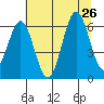 Waldport tide chart for Friday, July 26, 2024