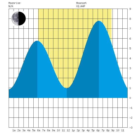 Waldport tide chart for Saturday, July 27, 2024