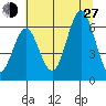 Waldport tide chart for Saturday, July 27, 2024