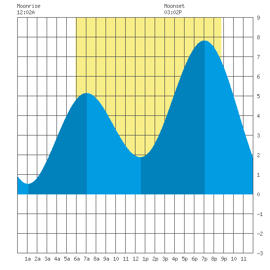Waldport tide chart for Sunday, July 28, 2024