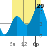 Waldport tide chart for Monday, July 29, 2024