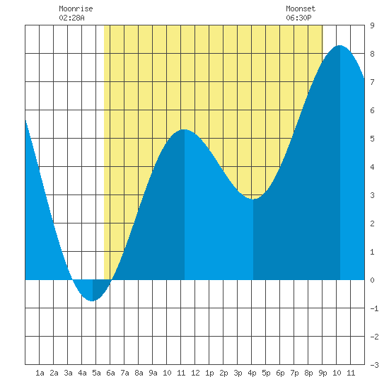 Waldport tide chart for Tuesday, July 2, 2024