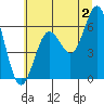 Waldport tide chart for Tuesday, July 2, 2024
