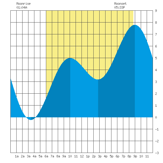 Waldport tide chart for Tuesday, July 30, 2024