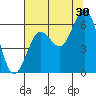 Waldport tide chart for Tuesday, July 30, 2024