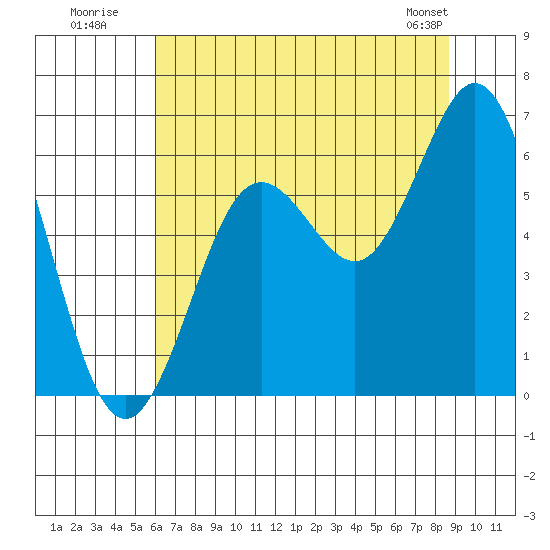 Waldport tide chart for Wednesday, July 31, 2024