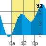 Waldport tide chart for Wednesday, July 31, 2024