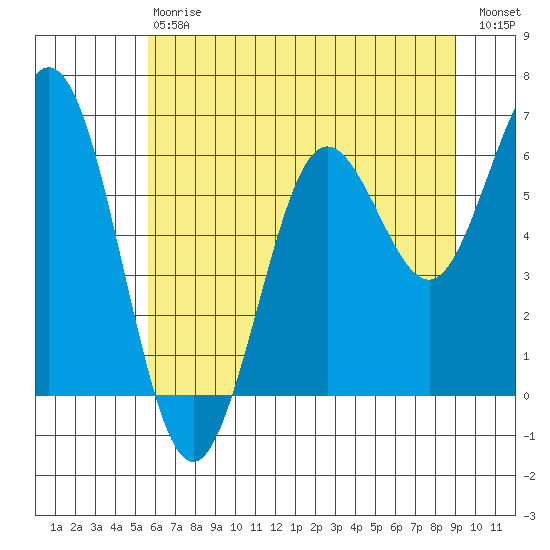 Waldport tide chart for Saturday, July 6, 2024