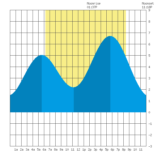 Waldport tide chart for Sunday, August 11, 2024