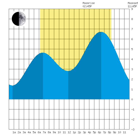 Waldport tide chart for Monday, August 12, 2024