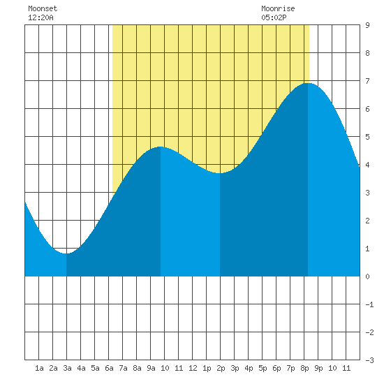 Waldport tide chart for Wednesday, August 14, 2024