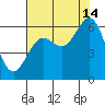Waldport tide chart for Wednesday, August 14, 2024