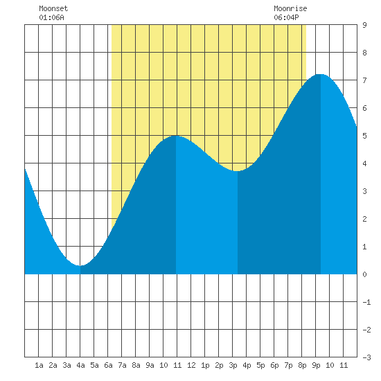 Waldport tide chart for Thursday, August 15, 2024