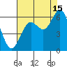 Waldport tide chart for Thursday, August 15, 2024
