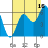 Waldport tide chart for Friday, August 16, 2024