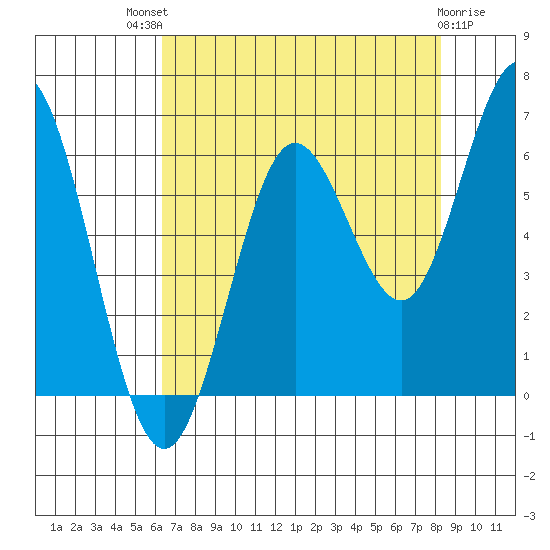 Waldport tide chart for Sunday, August 18, 2024