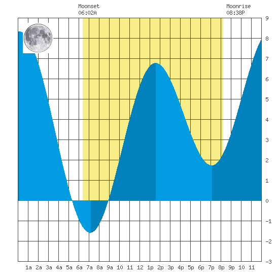 Waldport tide chart for Monday, August 19, 2024