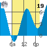 Waldport tide chart for Monday, August 19, 2024