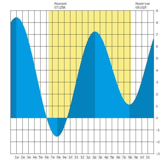 Waldport tide chart for Tuesday, August 20, 2024