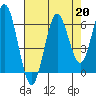 Waldport tide chart for Tuesday, August 20, 2024