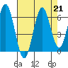 Waldport tide chart for Wednesday, August 21, 2024