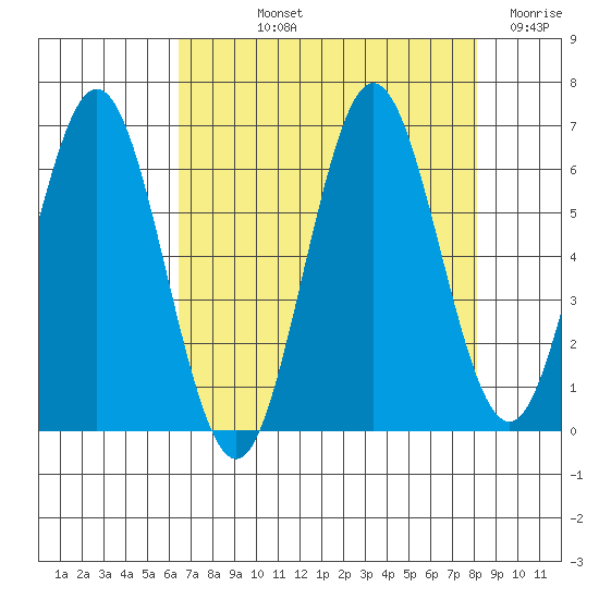 Waldport tide chart for Thursday, August 22, 2024