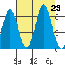 Waldport tide chart for Friday, August 23, 2024