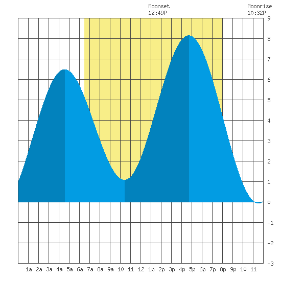 Waldport tide chart for Saturday, August 24, 2024