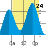 Waldport tide chart for Saturday, August 24, 2024