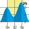 Waldport tide chart for Sunday, August 25, 2024