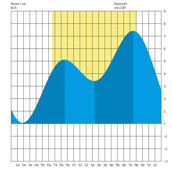 Waldport tide chart for Tuesday, August 27, 2024