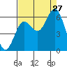Waldport tide chart for Tuesday, August 27, 2024