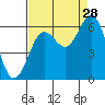 Waldport tide chart for Wednesday, August 28, 2024