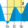 Waldport tide chart for Friday, August 2, 2024