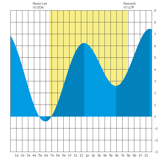 Waldport tide chart for Saturday, August 31, 2024