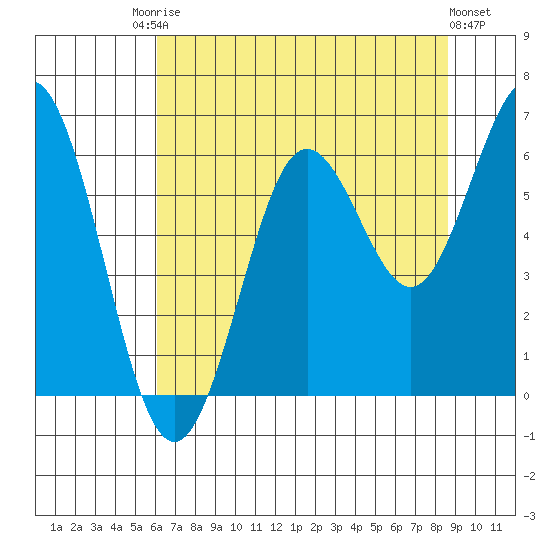Waldport tide chart for Saturday, August 3, 2024