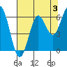 Waldport tide chart for Saturday, August 3, 2024
