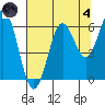 Waldport tide chart for Sunday, August 4, 2024