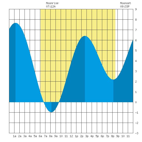 Waldport tide chart for Monday, August 5, 2024