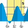 Waldport tide chart for Monday, August 5, 2024